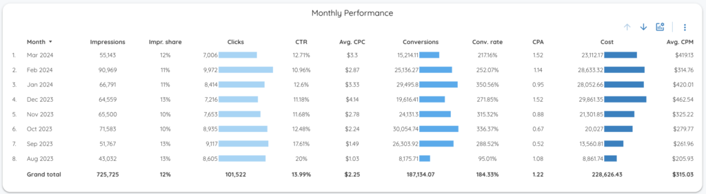 Google Ads KPIs - Time Performance